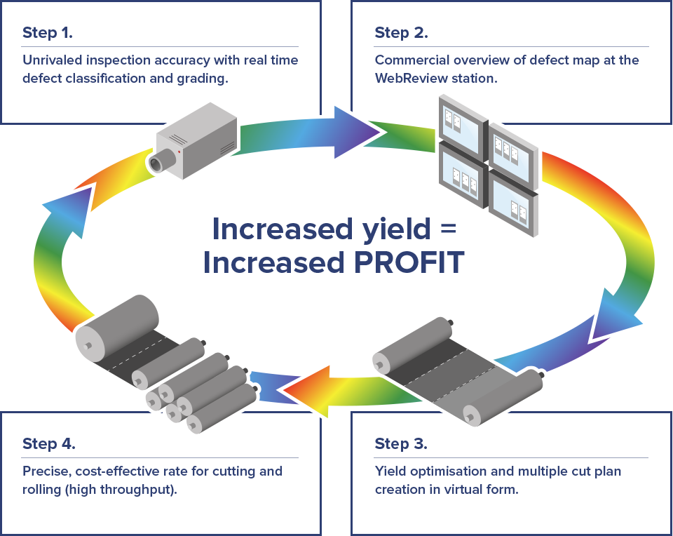 Shelton Vision - Fabric Inspection System for Textile Factory