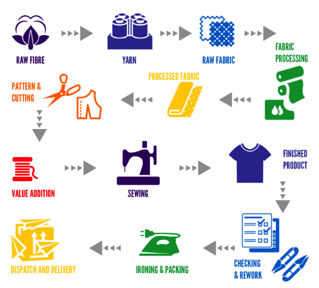 HCM Manufacturing Process