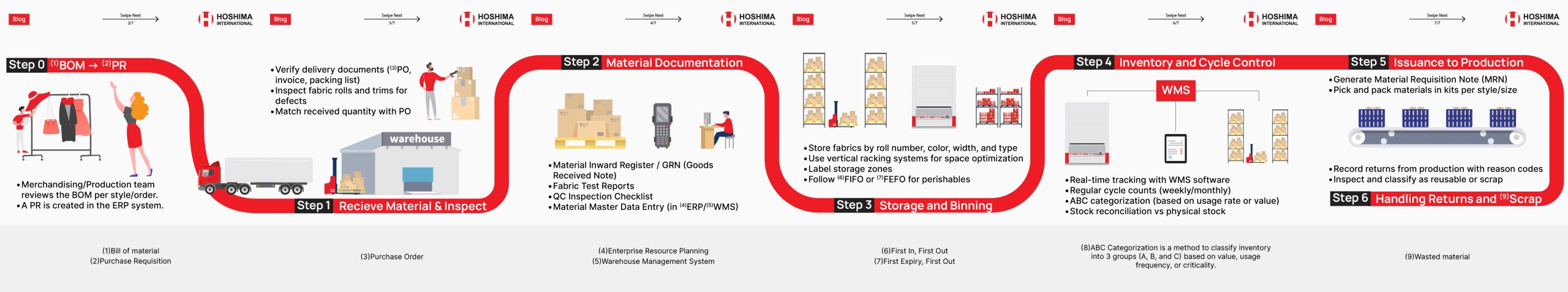 6 steps diagram of how a material warehouse running inside of a garment factory